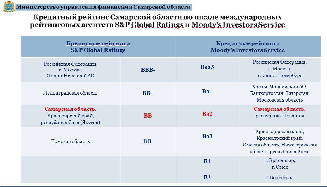 кредитный рейтинг Самарской области