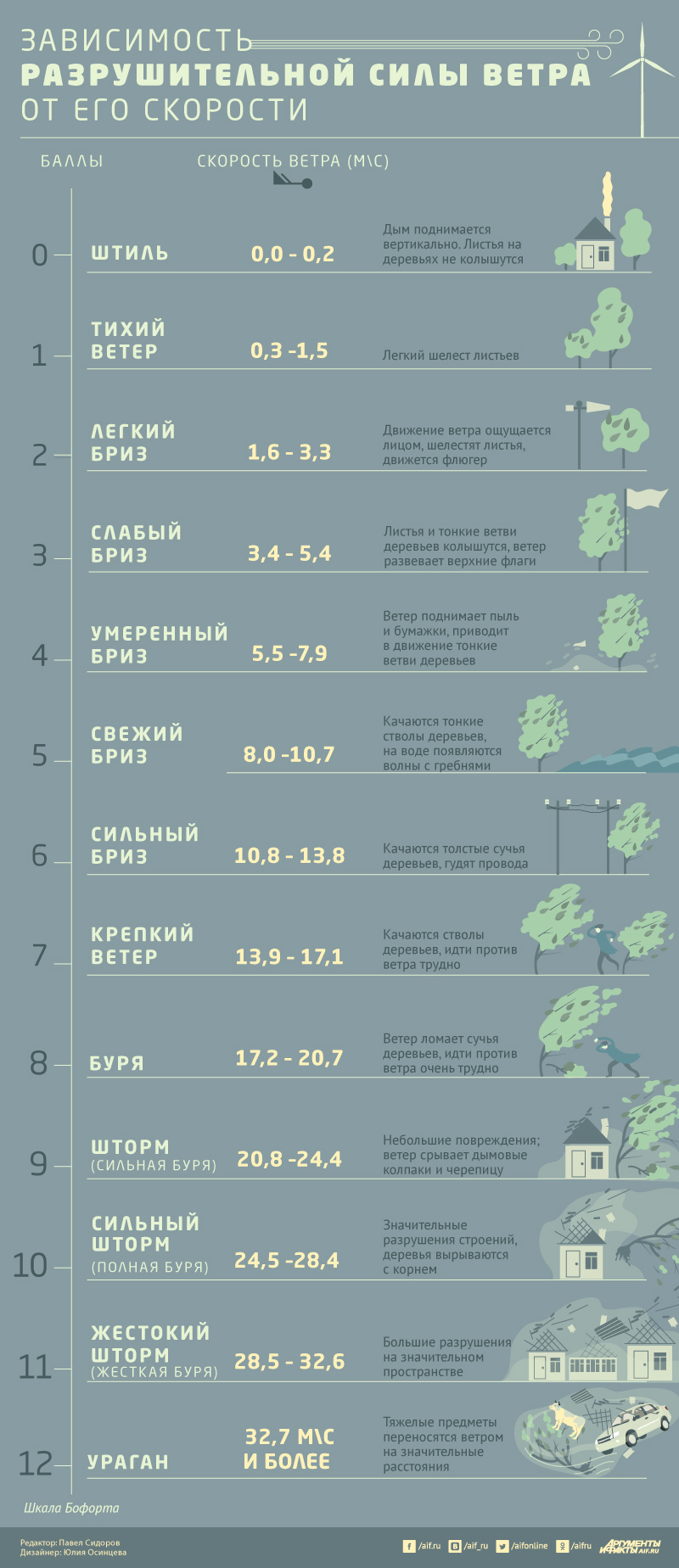 ветер 15-20 м/с