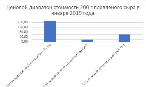 сыр плавленый