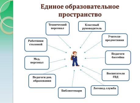 Образовательные места. Единое образовательное пространство. Единое воспитательное пространство. Единого образовательного пространства школы. Модель единого образовательного пространства школы.